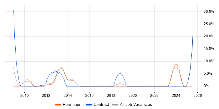 Job vacancy trend for Requirements Management in Cheadle Job vacancy trend for Requirements Management in Cheadle
