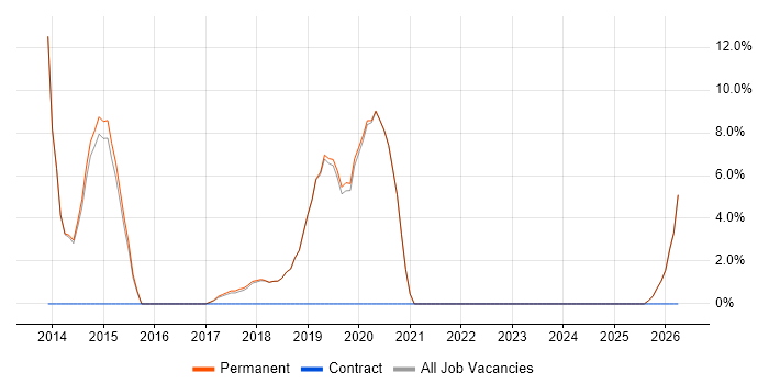 Responsive Web Design job vacancy trend in Cheadle