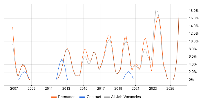Retail job vacancy trend in Cheadle
