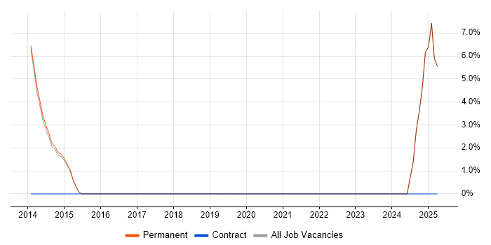 Job vacancy trend for Risk Assessment in Cheadle