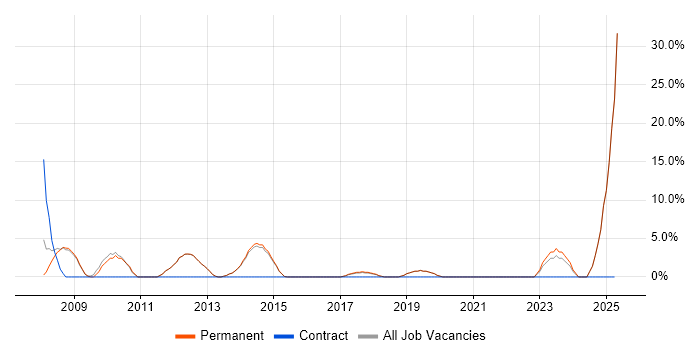 Job vacancy trend for Risk Management in Cheadle
