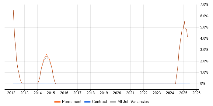 Job vacancy trend for Risk Register in Cheadle