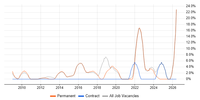 Roadmaps job vacancy trend in Cheadle