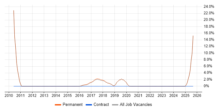 SaaS job vacancy trend in Cheadle