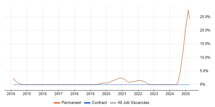 Job vacancy trend for Salesforce in Cheadle Job vacancy trend for Salesforce in Cheadle