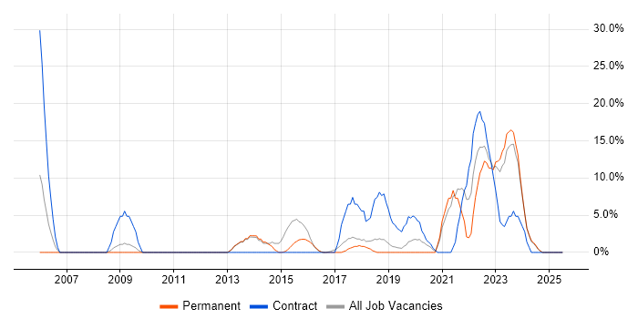 Job vacancy trend for SC Cleared in Cheadle Job vacancy trend for SC Cleared in Cheadle