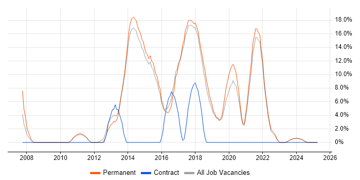 Job vacancy trend for Scrum in Cheadle Job vacancy trend for Scrum in Cheadle