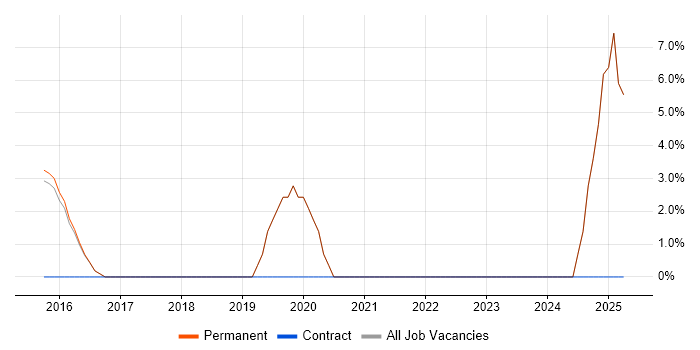 Job vacancy trend for Security Analyst in Cheadle Job vacancy trend for Security Analyst in Cheadle