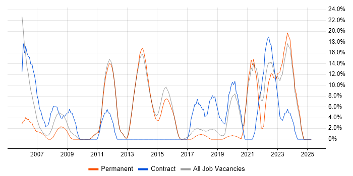 Job vacancy trend for Security Cleared in Cheadle Job vacancy trend for Security Cleared in Cheadle