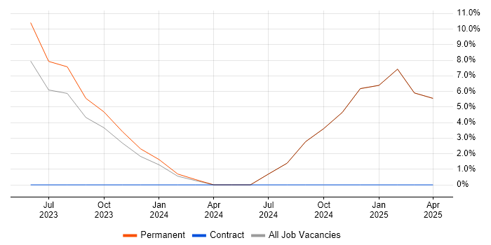 Job vacancy trend for Security Posture in Cheadle