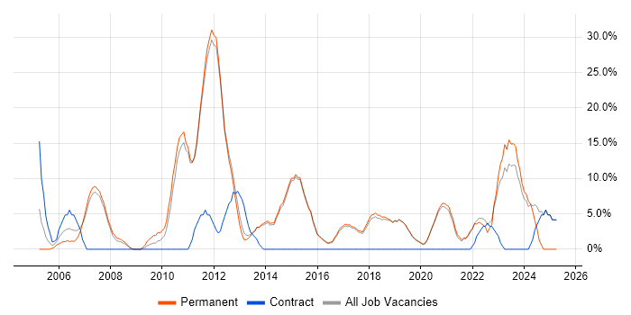 Job vacancy trend for Self-Motivation in Cheadle Job vacancy trend for Self-Motivation in Cheadle