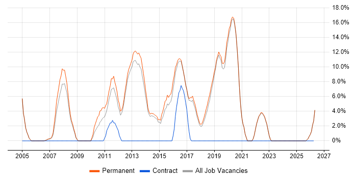 Senior Developer job vacancy trend in Cheadle