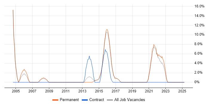 Job vacancy trend for Senior Software Engineer in Cheadle