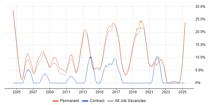 Job vacancy trend for Senior in Cheadle