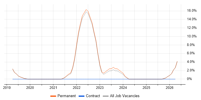 Serverless job vacancy trend in Cheadle