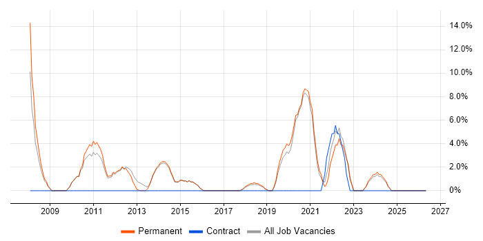 Service Delivery job vacancy trend in Cheadle