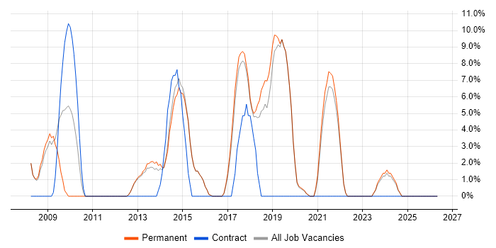 SharePoint job vacancy trend in Cheadle