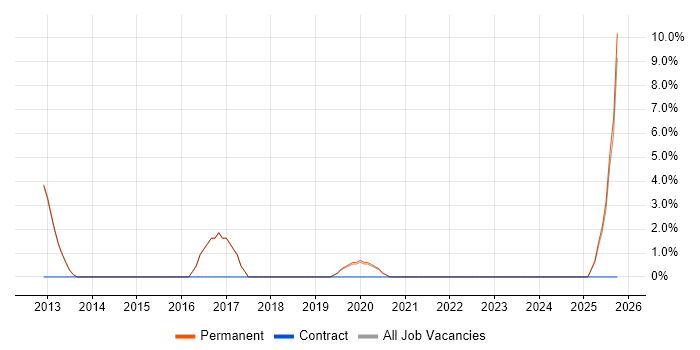 Software Development Engineer job vacancy trend in Cheadle