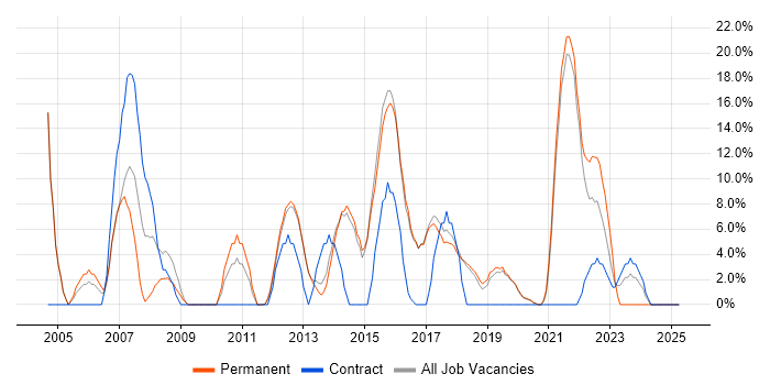 Job vacancy trend for Software Engineer in Cheadle