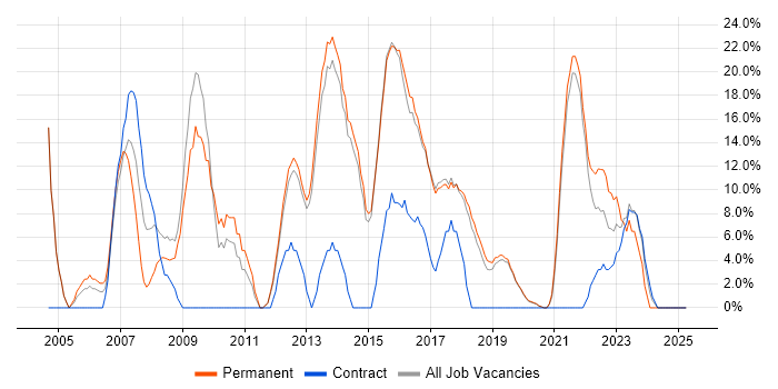 Job vacancy trend for Software Engineering in Cheadle Job vacancy trend for Software Engineering in Cheadle
