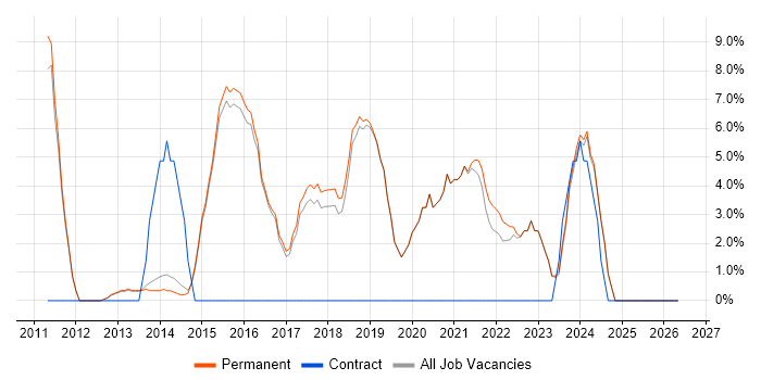 SQL Server Reporting Services job vacancy trend in Cheadle