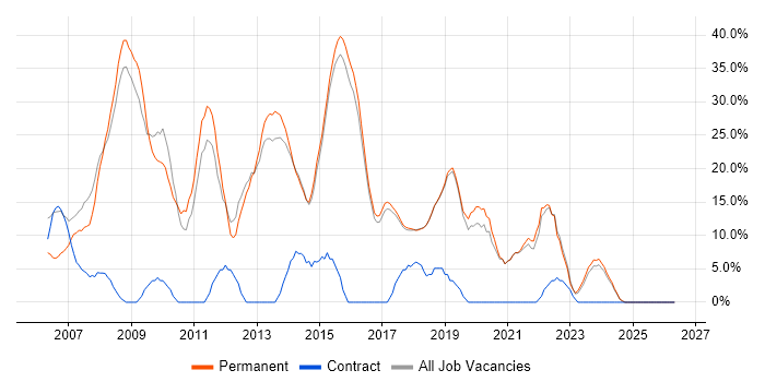 SQL Server job vacancy trend in Cheadle