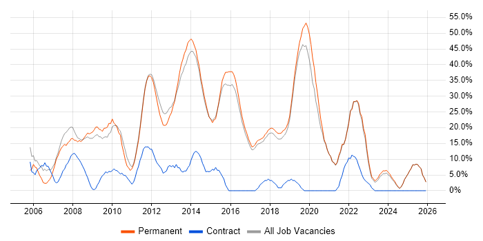 SQL job vacancy trend in Cheadle