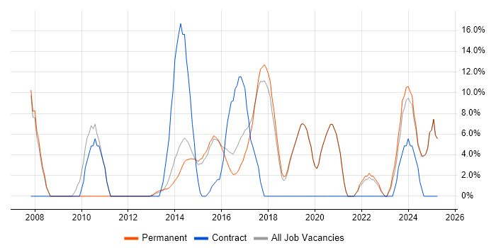 Job vacancy trend for Stakeholder Management in Cheadle