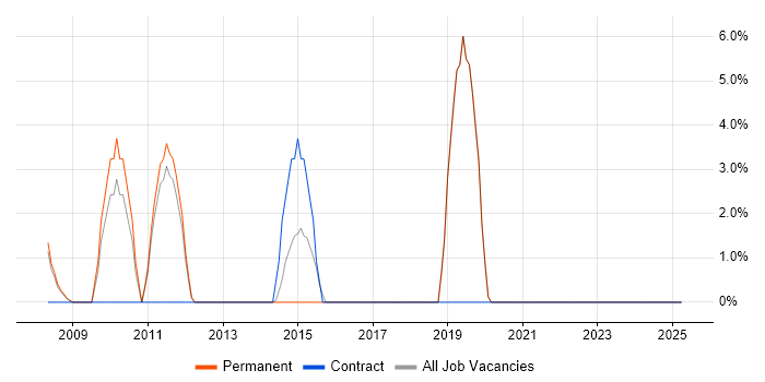 Job vacancy trend for Storage Management in Cheadle Job vacancy trend for Storage Management in Cheadle