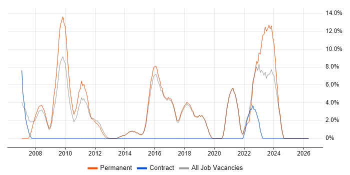 Support Analyst job vacancy trend in Cheadle