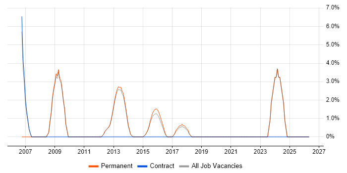 Systems Analyst job vacancy trend in Cheadle