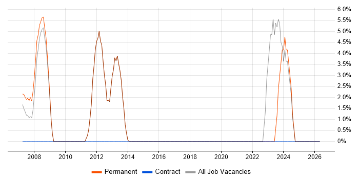 Systems Architect job vacancy trend in Cheadle
