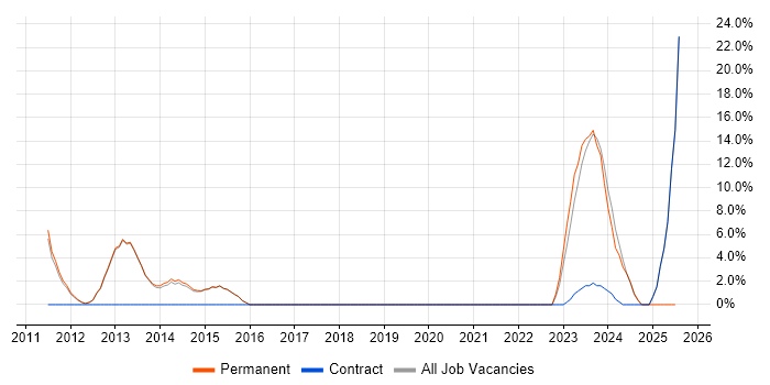 Job vacancy trend for Systems Engineer in Cheadle Job vacancy trend for Systems Engineer in Cheadle