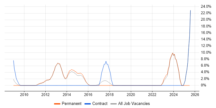 Job vacancy trend for Systems Engineering in Cheadle Job vacancy trend for Systems Engineering in Cheadle