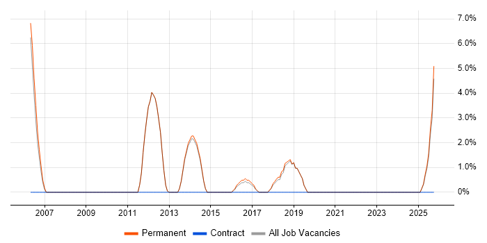 Systems Manager job vacancy trend in Cheadle