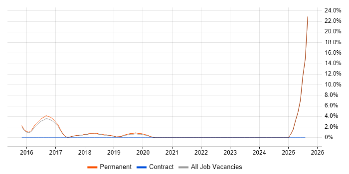 Job vacancy trend for Tableau in Cheadle
