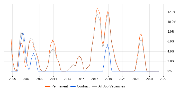 TCP/IP job vacancy trend in Cheadle