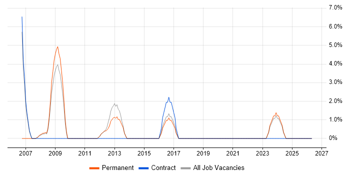 Technical Architect job vacancy trend in Cheadle