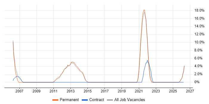 Technical Leadership job vacancy trend in Cheadle