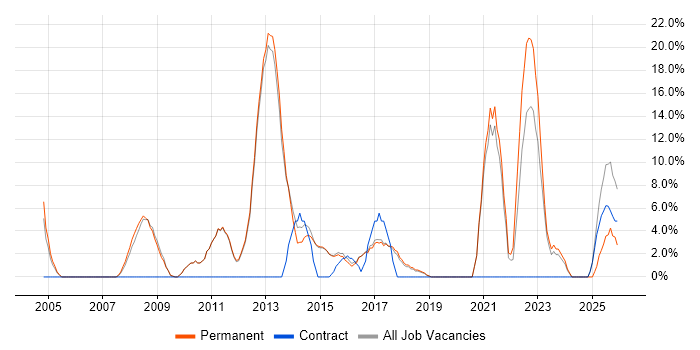 Telecoms job vacancy trend in Cheadle