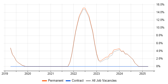 Job vacancy trend for Terraform in Cheadle Job vacancy trend for Terraform in Cheadle