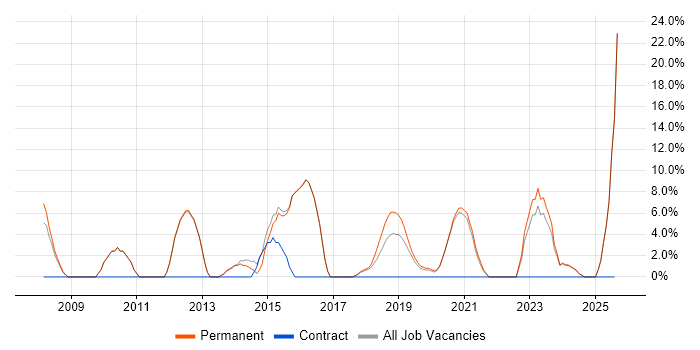 Job vacancy trend for Time Management in Cheadle