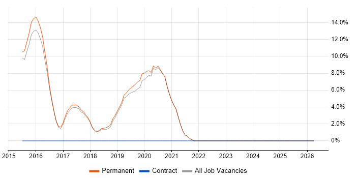 TypeScript job vacancy trend in Cheadle