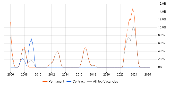 User Acceptance Testing job vacancy trend in Cheadle