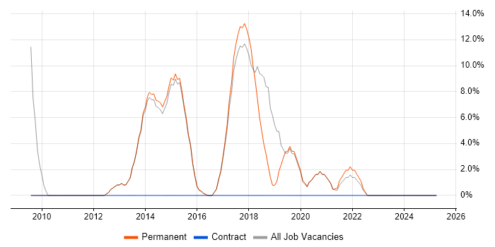 Job vacancy trend for User Experience in Cheadle Job vacancy trend for User Experience in Cheadle