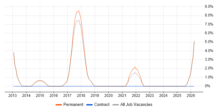 UX Design job vacancy trend in Cheadle
