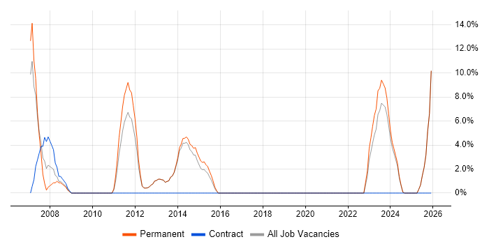 Verification and Validation job vacancy trend in Cheadle