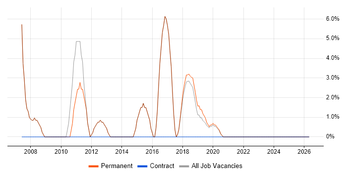 VoIP job vacancy trend in Cheadle