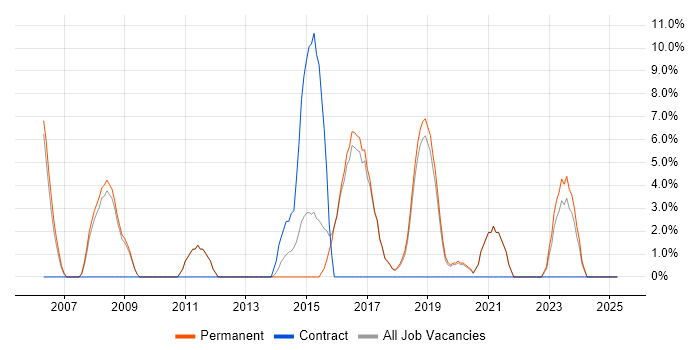 Job vacancy trend for VPN in Cheadle Job vacancy trend for VPN in Cheadle