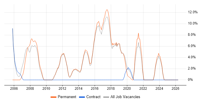WAN job vacancy trend in Cheadle